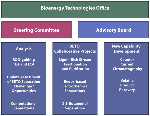 Bioenergy Technologies Office organization chart