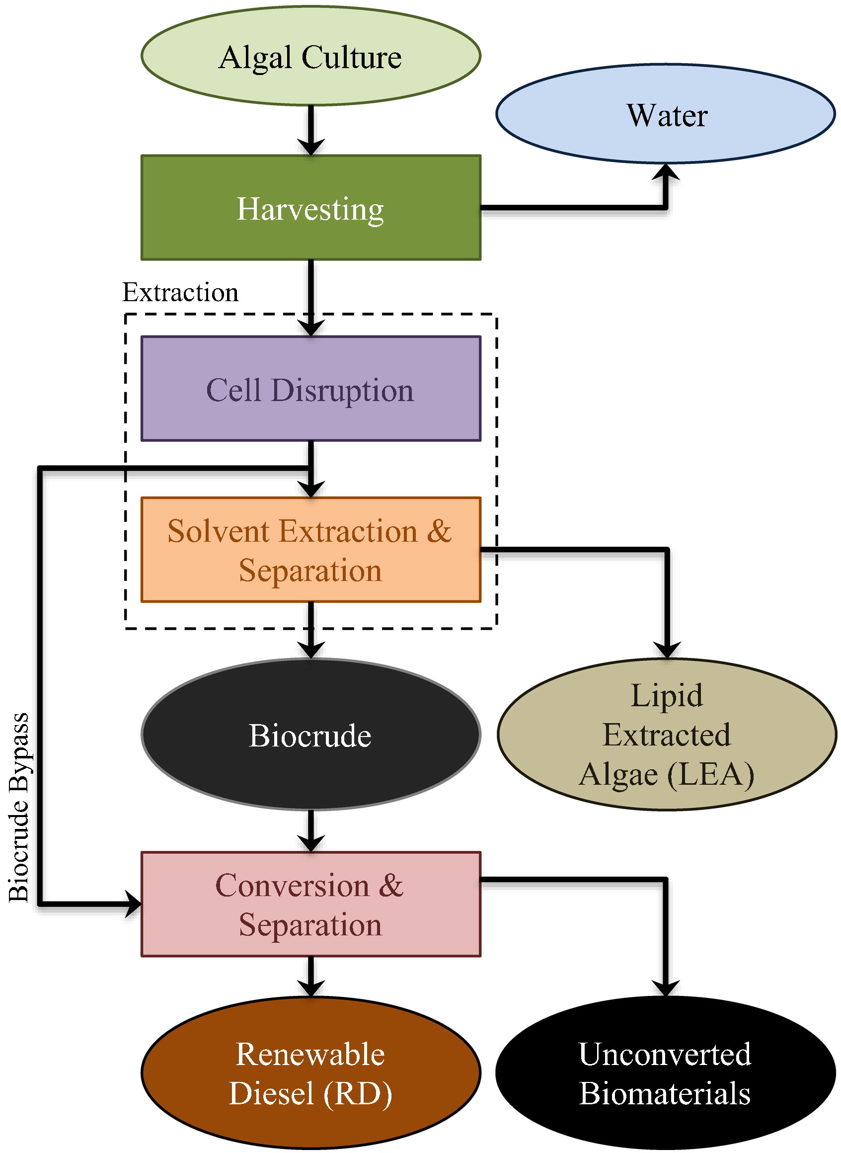 Getting to Low-Cost Algal Biofuels: A Monograph on Conventional and Cutting-Edge Harvesting and Extraction Technologies