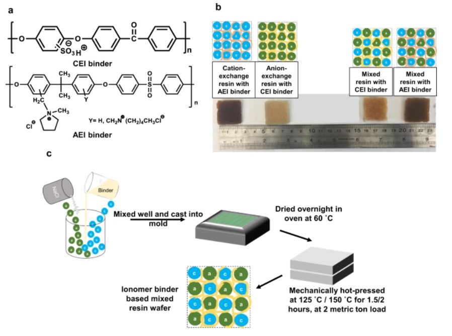 advancing electrodeionization with conductive ionomer binders that immobilize ion-exchange resin particles into porous wafer substrates
