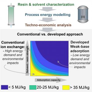 Energy and techno-economic analysis of bio-based carboxylic acid recovery by adsorption