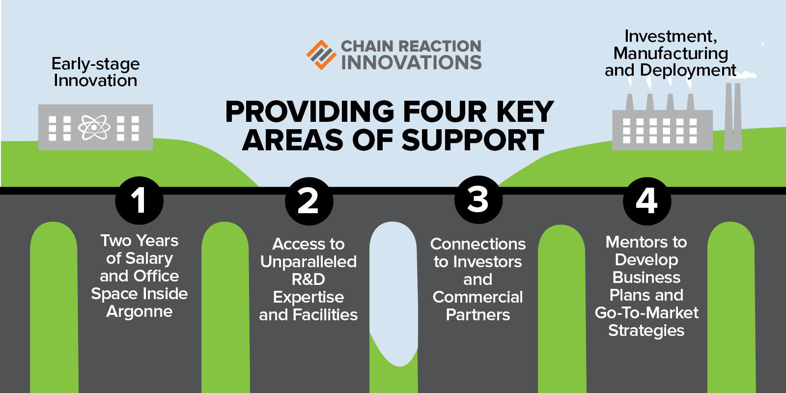 Providing four key areas of support: 1. Two years of salary and office space inside Argonne, 2. Access to Unparalleled R&D Expertise and Facilities, 3. Connections to investors and commercial partners, 4. Mentors to develop business plans and go-to-market strategies