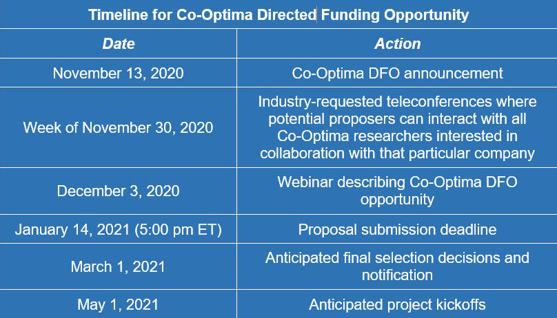 Timeline for Co-Optima Directed Funding Opportunity