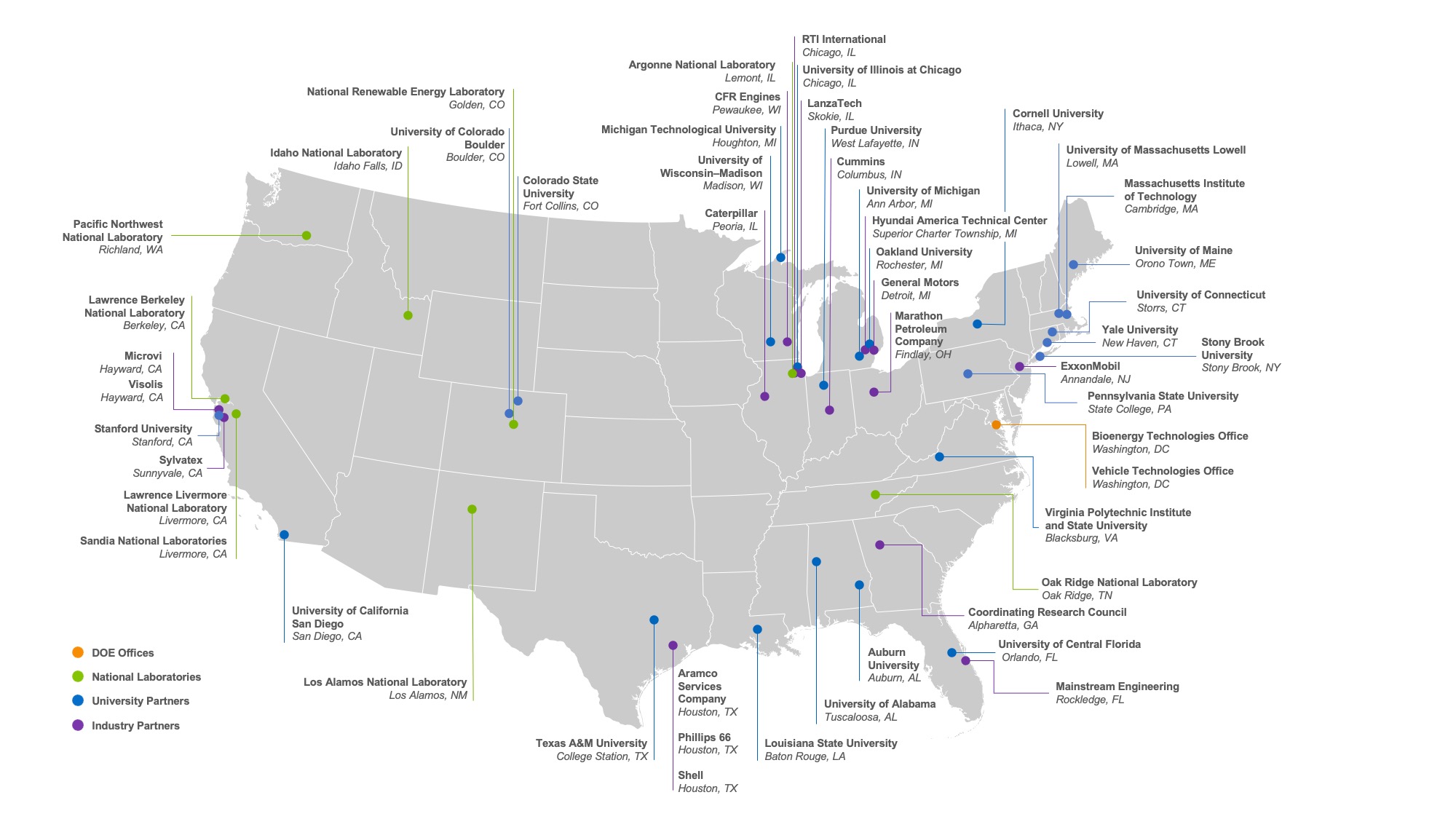 Map of the U.S. showing partners from national labs, universities, and industry