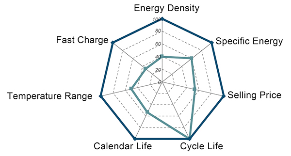 This "spider graphic" pictorially represents the challenge of meeting all the performance targets for batteries for electric vehicles. JCESR’s overarching strategy - building materials from the bottom up, atom-by-atom and molecule-by-molecule - eliminates "negotiating with the battery" to achieve some performance metrics at the expense of others.