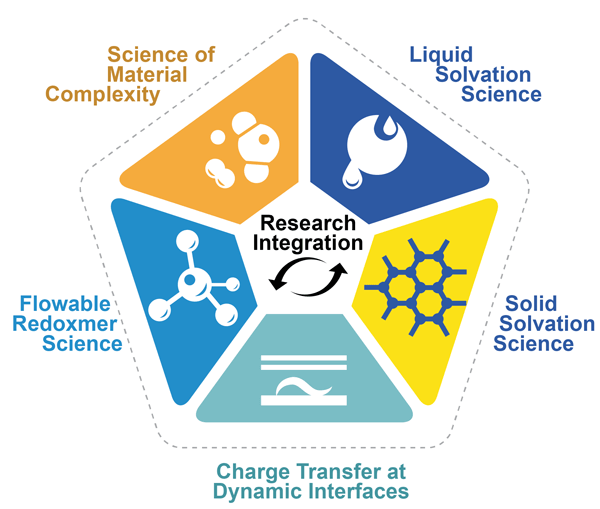 Each of the five JCESR research Thrusts pushes the boundaries of scientific understanding, integrates with the other thrusts, and advances the overall performance of prospective energy storage systems.